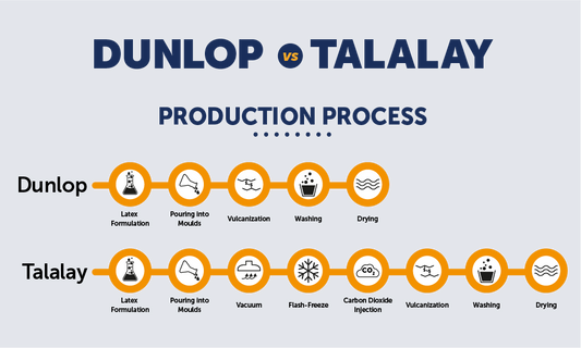 Processing steps comparison between Dunlop and Talalay